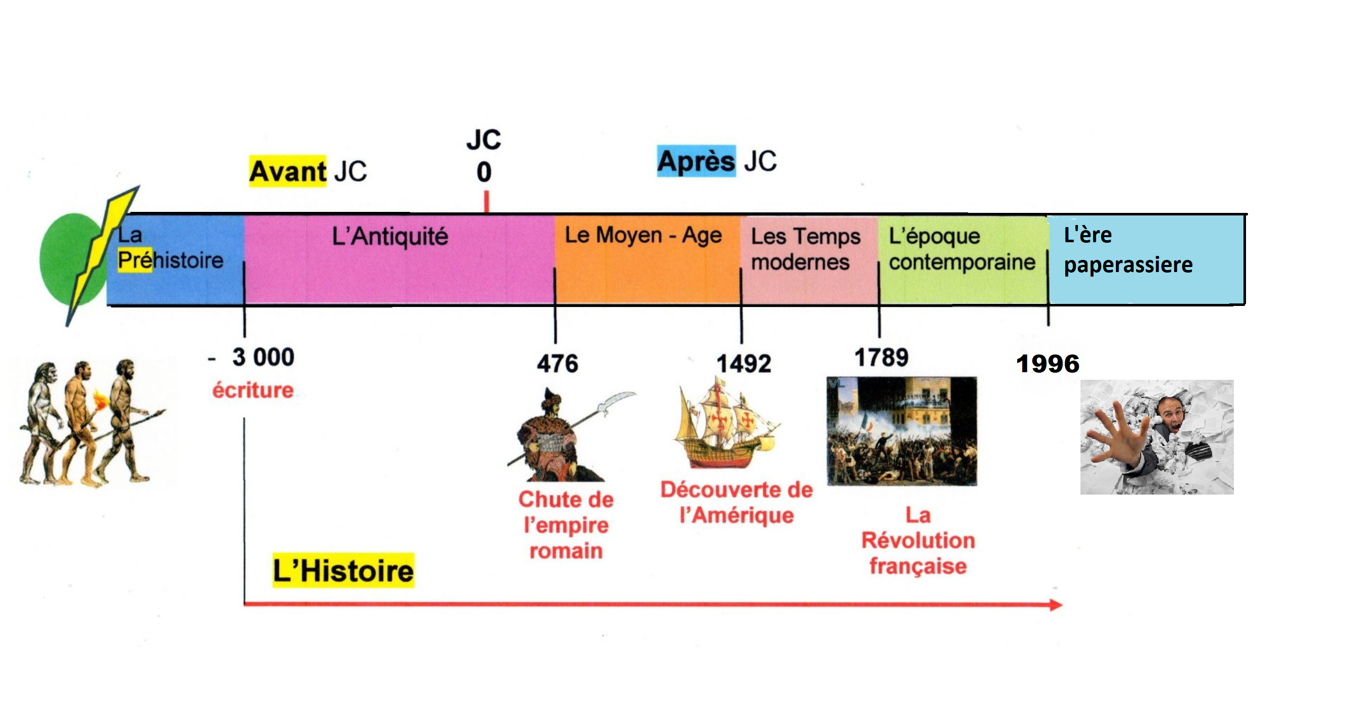 historique